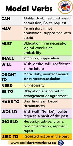 a table with different types of words and phrases in each language, including the word modal verbs