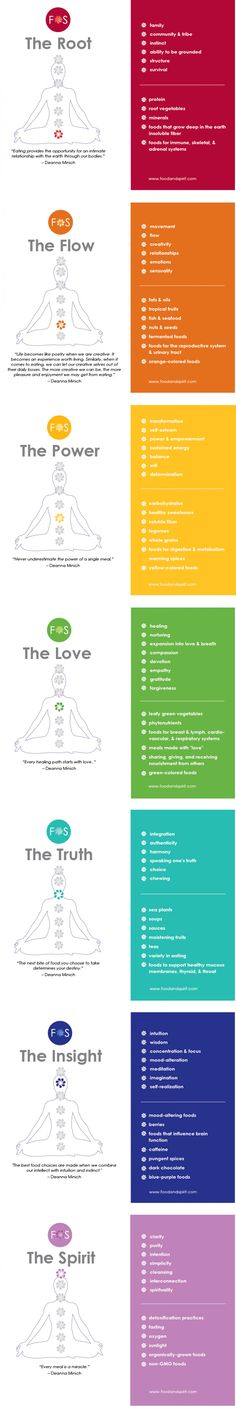 Food & Spirit Chakra | Visual.ly Chakra Infographic, Aries Spring, True Vine, Chakra Balance, Chakra System, Les Chakras, Yoga Exercises, Chakra Meditation, Yoga And Meditation