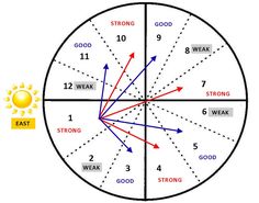 the sun's rays and directions are labeled in red, white, and blue