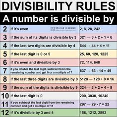 a table with numbers and digits on it that says, divisibity rules