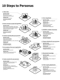 the ten steps to personal branding