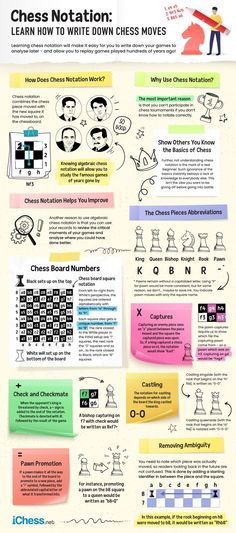 Chess Notation - Learn How To Write Down Chess Moves Learning Chess, Reading Sheet Music