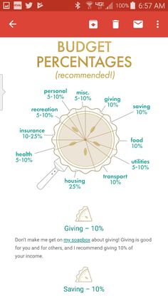 an info sheet with the words budget percentages and other things to know about it