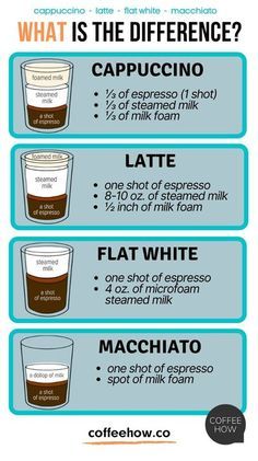 what is the differences between cappuccino and latte? info graphic by coffeeshow com