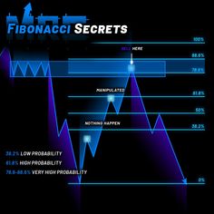 the fibonaci secrets chart shows how high and low profits are in this market