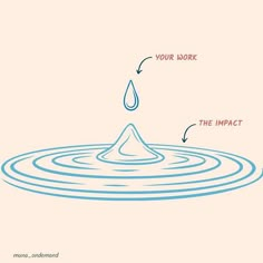 an image of a water drop with the words your work and the impact above it