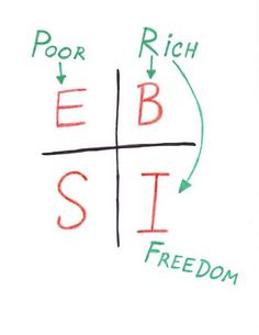 a whiteboard with red and green writing that says poor, rich, e b st, and freedom