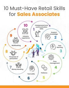 the 10 must - have retail skills for sales associates infographical poster on white background