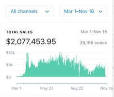 an image of a dashboard showing sales prices