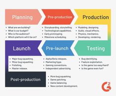 a poster showing the steps to launching and testing products for pre - launch marketing campaign