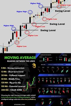 an image of moving averages in forex and the following line with different levels