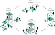 the stages of building a house