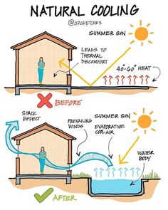 two different types of water cooling and how to use it in the summertime heat