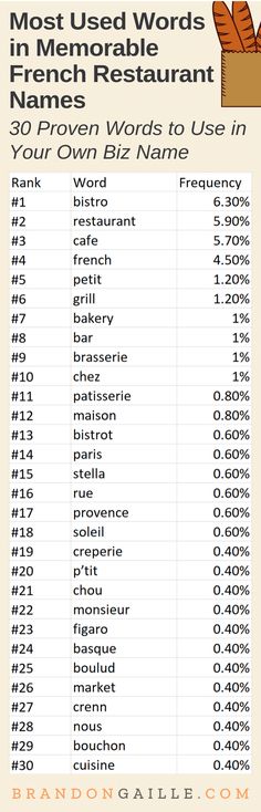 the most used words in french restaurant are shown on this page, and it is also available