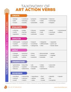 the anatomy of art action verbs in english and spanish, with an arrow pointing to each