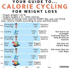 Calorie Cycling, Start A Diet, Belly Fat Diet, Calorie Deficit, Training Day, Calorie Intake, How To Eat Less, Lose 20 Pounds, Weight Management