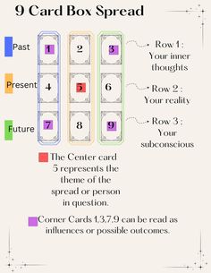 the 9 card box spread is shown with instructions