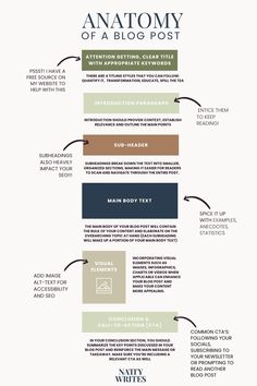 the anatomy of a blog post is shown in this graphic diagram, which shows how to write