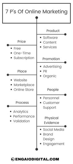 Online Marketing Mix We will go through the 7 P's online marketing that completely models and expects every aspect of a marketing mix to be online and to apply digital technologies to create a marketing mix for modern business.A benefit… Marketing Materials Products, Service Business Marketing, Director Of Marketing, Marketing Mix 7ps, Pricing Products, Marketing Notes, Types Of Marketing, Marketing Basics, Business Worksheet