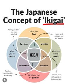 the japanese concept of'iguai'is shown in this graphic above it