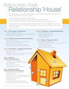 Rebuilding your Relationship House--Gottman Relationship House, Relationship Repair, Family Therapy, Couples Therapy, Relationship Help, Marriage Counseling