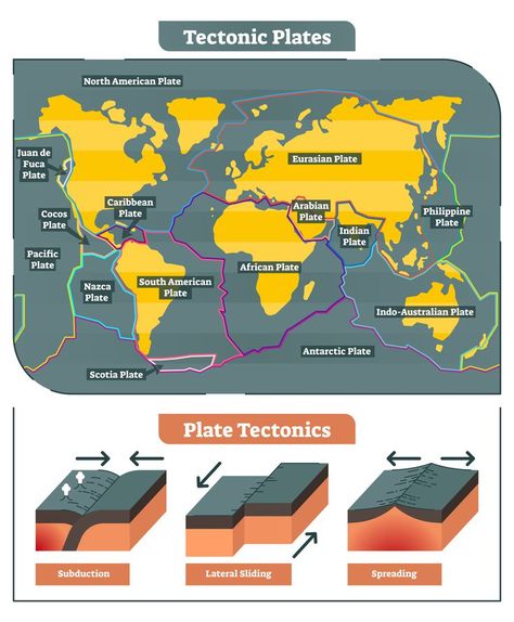 Tectonic Plates Map, Tectonic Plate Movement, Earth Science Lessons, Plate Boundaries, Tectonic Plates, Plate Movement, Earth's Mantle, Teaching Geography, Physical Geography