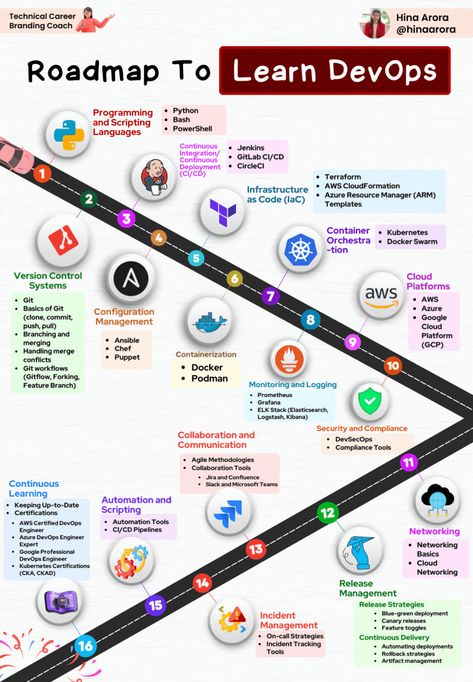 Hina Arora on LinkedIn: DevOps Roadmap:

Kickstart your DevOps journey with these key… | 55 comments Devops Roadmap, Python Roadmap, Networking Basics, Learn Python, Learn Computer, Ball Wallpaper, Learn Computer Coding, Dragon Ball Wallpaper Iphone, Family Help