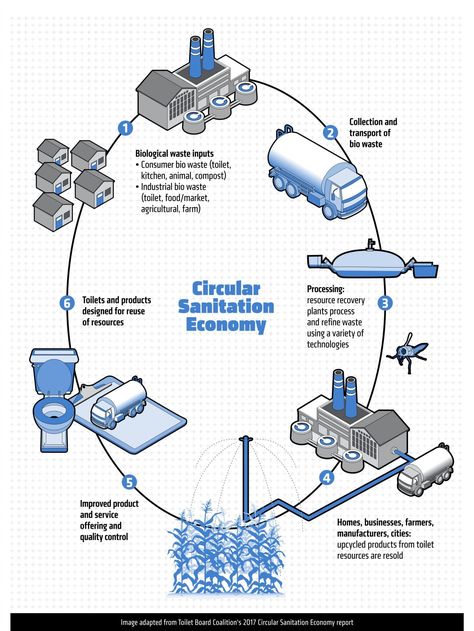 Re-Engineering the World's Waste Ecosystem | Engineering For Change Environment Engineering, Design Engineering, After Six, Ecosystem, Case Study, Wellness Design, Government, Engineering, Quick Saves