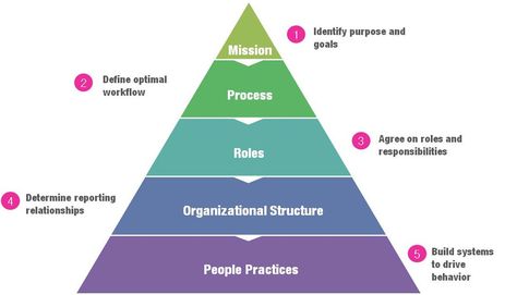 sales motivation Salesforce Business Analyst, Business Organizational Structure, Hierarchy Design, Salesforce Administrator, Organizational Management, Organizational Chart Design, Sales Enablement Infographic, Organizational Design, Sales Motivation