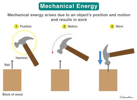 Mechanical Energy: Definition, Types, Examples, and Formula Mechanical Energy Examples, Energy Definition, Conduction Convection Radiation, Gravitational Potential Energy, Design Definition, Separation Agreement Template, Energy Pictures, Definition Design, Chemical Energy