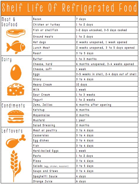 shelf life printable Food Shelf Life, Food Shelf, Food Charts, Food Info, Kitchen Helper, Food Facts, Food Safety, Food Tips, Household Tips