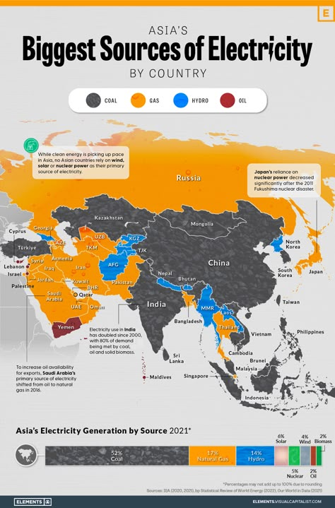 Mapped: Asia’s Biggest Sources of Electricity by Country Economics Lessons, Sources Of Energy, Futuristic Cars Design, World Economy, Nuclear Disasters, Energy Saving Tips, Geography Map, Geography Lessons, Educational Infographic