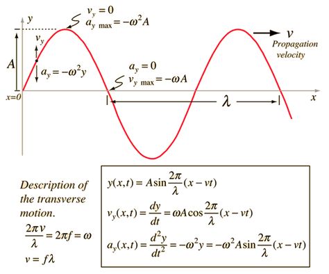 Wave Equation, Wave Packet Solution Hadid Architecture, Wave Equation, Physics Mechanics, Physics Lessons, Learn Physics, Physics Classroom, Physics Formulas, Physics Notes, Theoretical Physics