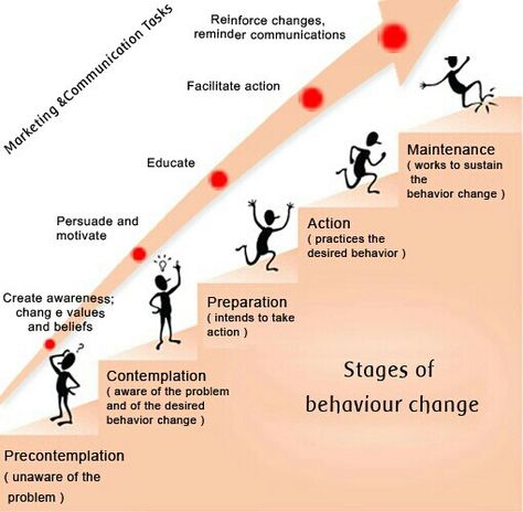 Stages of behaviour change How To Stop Addictive Behavior, Neurolinguistic Programming, Changing Behavior, Stages Of Change, Change Behavior, Addictive Behavior, Motivation Pictures, Motivational Interviewing, Counseling Resources