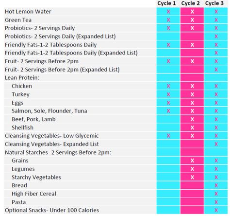 17 Day Diet Cycle 1 Food List, 13 Day Diet, Search Pinterest, Diet Journal, Wholesome Life, 17 Day Diet, Hot Lemon Water, Quick Diet, Better Diet