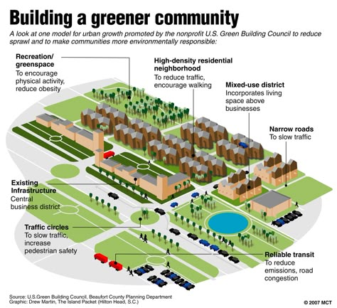 Green community Green Community, Intentional Community, Urban Design Plan, Eco City, Sustainable City, Sustainable Community, Green Architecture, Green City, Sustainable Architecture