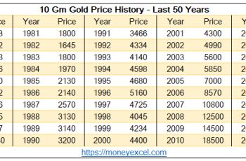 Gold Price History 50 Years – Why you should invest in Gold? Tax Business, Finance Website, Gold Price Chart, Today Gold Price, Today Gold Rate, Jewelry Hacks, All Currency, Gold Investments, Blog Business