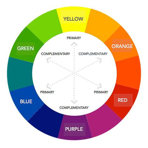 Everything a Colorist Needs to Know About The Hair Color Wheel Colour Wheel Hairdressing, Color Theory For Hair, Color Wheel For Hair Coloring, Color Wheel Cosmetology Projects, Hair Color Wheel Charts Shades, Color Wheel Projects Cosmetology Hair, Color Wheel Hair Colour, Hair Color Wheel Charts, Color Wheel Cosmetology