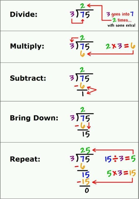 DONE ~ used this idea with Boo and it helped her see where she was working and why the numbers go where they do. ~ Long division visual Division Table, Table Chart, Math Charts, Long Division, Math Division, Math Strategies, Math Help, Math Notebooks, Studying Math