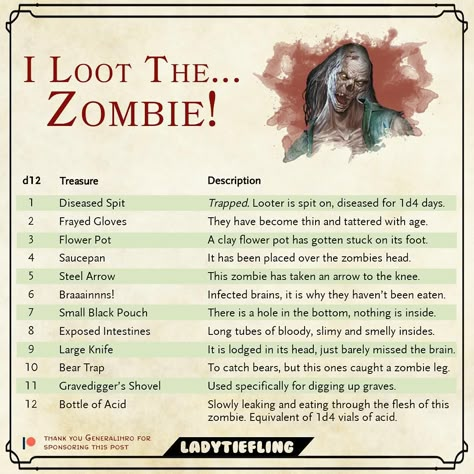 Lady Tiefling on Instagram: “🧟‍♂️ I LOOT THE ZOMBIE 🧟‍♂️ This table is brought to you by @generalihro through my Patreon! Thank you so much for the support! * ♥️ * *…” Dnd Table, Dnd Stats, Dungeons And Dragons Memes, Dungeon Master's Guide, Dungeons And Dragons 5e, Tabletop Rpg Maps, Dnd 5e Homebrew, Dnd Dragons, Rpg Map