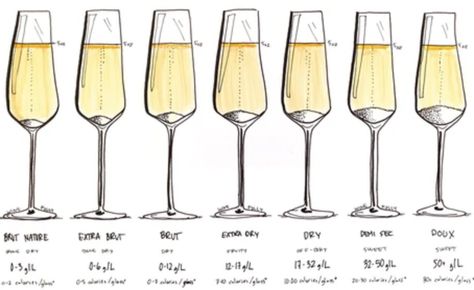 Not everyone loves sweet wine...some people only drink sweet wine...I tend to lean towards more dry sparkling wines myself, and sometimes understanding the lingo comes in handy when looking for a bottle. The level of sweetness of a sparkling wine is decided by the winemaker and his or her addition of dosage. Simply put, dosage is the sugar/wine mixture added to sparkling wine to help balance out the acidity. More technically speaking, dosage is a liqueur added to sparkling wine after the bottle Champagne Brands, Wine Folly, Pinot Blanc, Grape Uses, Wine Map, Best Champagne, How Much Sugar, Vodka Soda, Champagne Taste