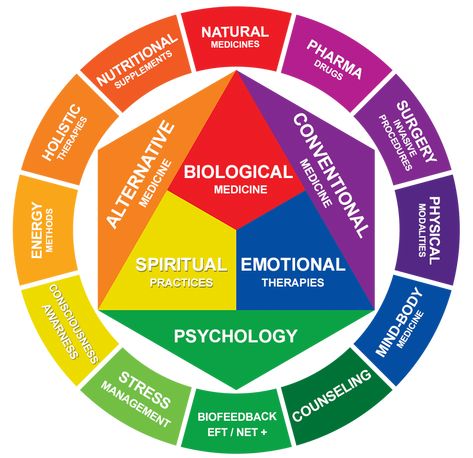 Redefining the Meaning of 'Integrative Medicine' - Innovative Medicine Neuro Emotional Technique, Art Homework, Tertiary Color, The Color Wheel, Integrative Medicine, Happy Paintings, Color Psychology, Art Color, Bright Colours