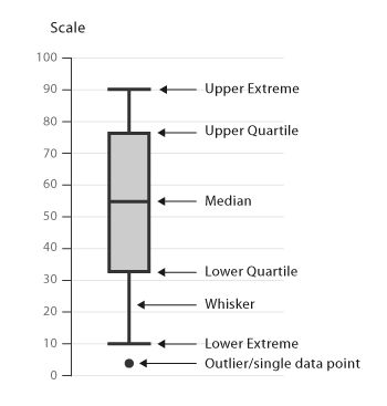 Box And Whisker Plots, Box Plot, Data Science Statistics, Statistics Notes, Statistics Math, Box Plots, Exploratory Data Analysis, Data Analysis Tools, Data Science Learning