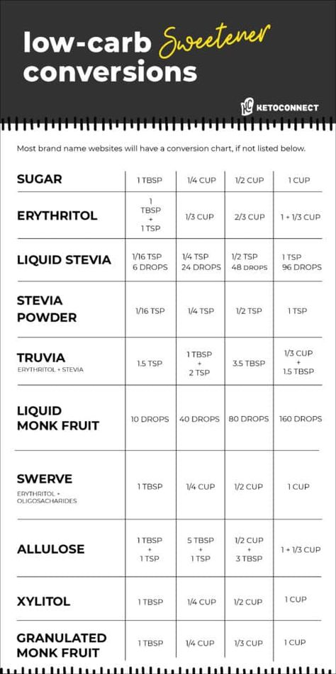 Sugar Substitute Chart, Keto Infographic, Keto Sweetners, Sugar Substitutes For Baking, Healthy Baking Substitutes, Best Sugar Substitute, Pumpkin Oil, Clean Desserts, Sugar Replacement