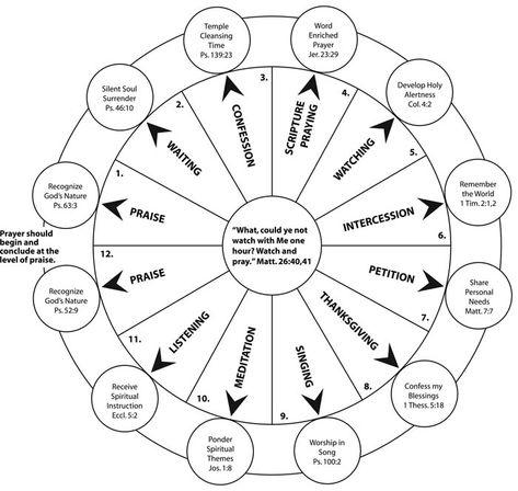 Prayer Tool - The Hour that Changes the World; 5 minutes in each section; more info at http://www.714movement.com/Resources/Article/HowToPray The Hour That Changes The World, Bible Family Tree, Bible Verses About Prayer, Prayer Strategies, Christian Studies, Fast And Pray, Learning To Pray, Prayer List, Bible Study Methods