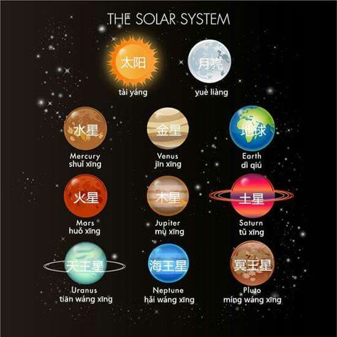 The planets in Chinese... I love their literal names! 星 means 'star' Solar System Project, Solar System Projects, Chinese Posters, Chinese Lessons, Learn Mandarin, Space Party, Learn Chinese, Different Languages, The Solar System