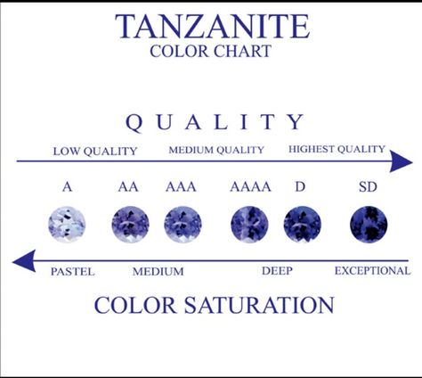 Tanzanite Gemstones Chart, Ruby Red Color, Jewelry Knowledge, Ceylon Sri Lanka, Jewelry Education, Tanzanite Jewelry, Tanzanite Stone, Paraiba Tourmaline, Tanzanite Gemstone