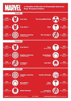 Phase3_Marvel_Infographic_TyFoley Marvel Phase 1, Ant Man 2015, All Marvel Movies, Marvel Phases, Movie Studios, The Dark World, Age Of Ultron, Incredible Hulk, The Fox