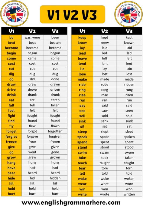 Verb 1 2 3, V1 V2 V3 Verb Form List in English - English Grammar Here Be Forms In English, Verbs 3 Forms, Forms Of Verbs List, Verb 3 Forms, 100 Verbs In English, Verb 1 Verb 2 Verb 3, V1 V2 V3 Forms Of Verbs, Grammer English Grammar Rules, Form Of Verbs In English