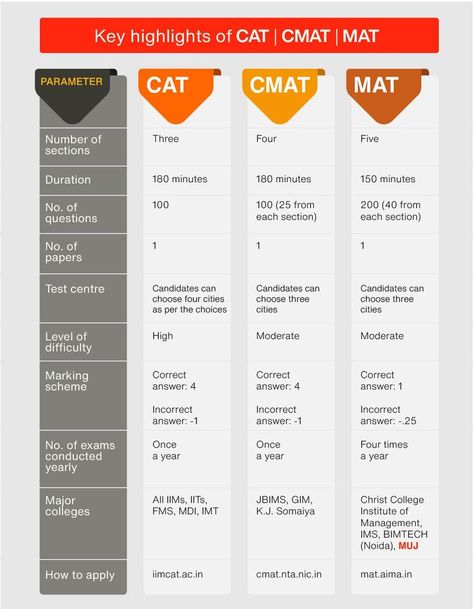 Highlights of CAT, CMAT & MAT Cat Exam Study Plan, Cat Preparation Mba Tips, Cat Preparation Mba, Cat Exam Preparation Tips, Cat Mba, Mba Preparation, Cat Preparation, Iim Ahmedabad, Cat Exam